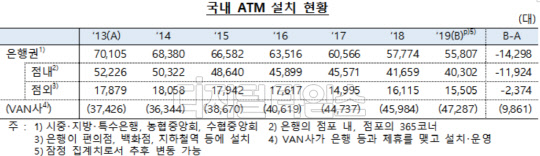 국내 ATM 설치 현황 (출처=한국은행)